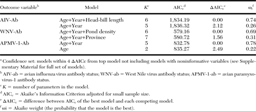 Comparison of competing generalized linear models constituting the confidence seta of models to explain variation in antibody status for avian influenza virus, West Nile virus, and avian paramyxovirus-1 in Blue-winged Teal (Anas discors) in the Canadian prairies, 2007–10 (n=1,846, 1,869, and 1,817, respectively). Model averaging of coefficient estimates was based on these sets.
