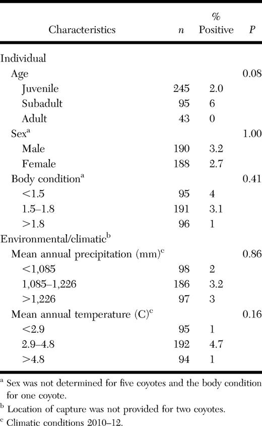 Descriptive statistics of potential risk factors that do not vary between the three spatial scales and results from univariate analyses for detection of antibodies against Francisella tularensis by microagglutination tests (MAT) in 383 coyotes (Canis latrans) trapped during October 2012–April 2013, Québec, Canada. Two coyotes were not tested by MAT.