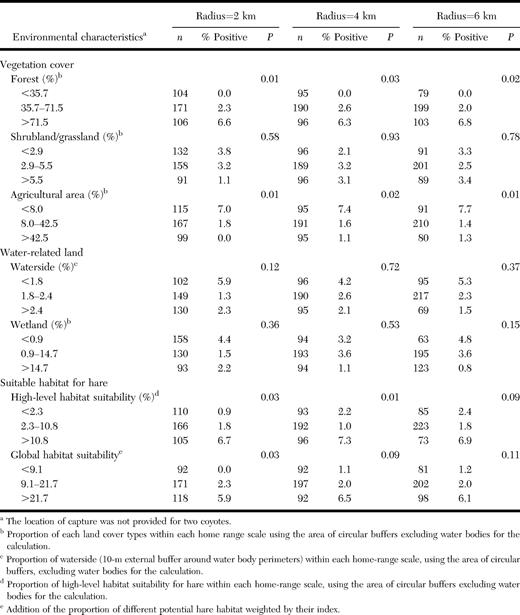 Descriptive statistics of potential risk factors that vary between the three spatial scales and results from univariate analyses for detection of antibodies against Francisella tularensis by microagglutination tests (MAT) in 383 coyotes (Canis latrans) trapped during October 2012–April 2013, Québec, Canada. Two coyotes were not tested by MAT.