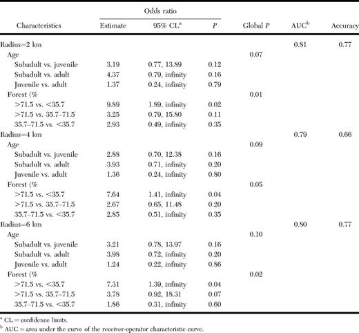 Final multivariable logistic regression for model I predicting detection of antibodies against Francisella tularensis in trapped coyotes (Canis latrans), estimated at various geographic scales, Québec, Canada, October 2012–April 2013.