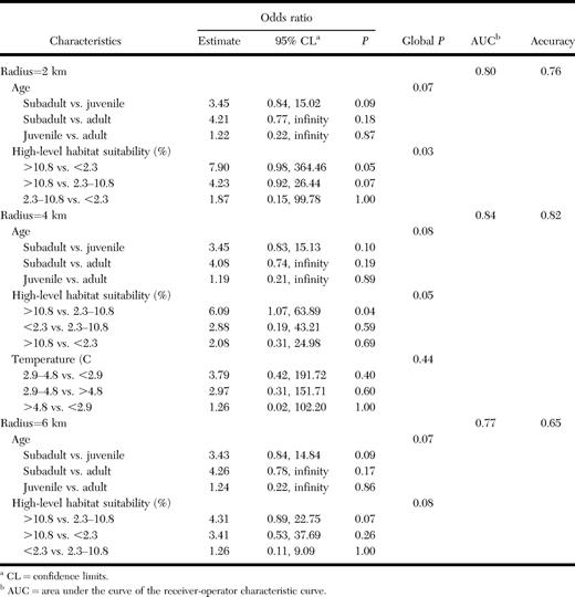 Final multivariable logistic regression for model II predicting detection of antibodies against Francisella tularensis in trapped coyotes (Canis latrans), estimated at various geographic scales, Québec, Canada, October 2012–April 2013.