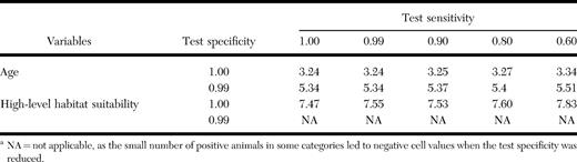 Odds ratio estimates of significant risk factors for model II (radius of 4 km) obtained from sensitivity analyses for imperfect sensitivity and specificity of serologic tests for Francisella tularensis in determining status of coyotes (Canis latrans), Québec, Canada, October 2012–April 2013.a