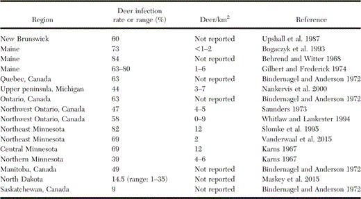 Parelaphostrongylus tenuis infection rates reported in deer (Odocoileus virginianus) where they are sympatric with moose (Alces alces) in North America. Parelaphostrongylus tenuis infection rates in deer have been reported since at least 1967. Some states and provinces report only infection rates, whereas others report infection rates and deer densities (deer/km2). Deer densities do not appear to correlate with P. tenuis infection rates. With the exception of Saskatchewan, Canada, and western North Dakota, USA, deer infection rates were high, regardless of reported deer densities.