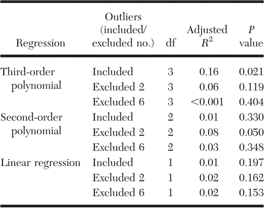 Relationship between moose density (moose/km2) and deer density (deer/km2) as presented in Whitlaw and Lankester (1994) and additional candidate models we tested using data from their study. The regression column denotes the type of regression model tested, the outliers column indicates when outliers were included or excluded from the models, df is the degrees of freedom for each model, and adjusted R2 indicates the variance explained by the model. The relationship between deer and moose densities was only significant when using a second-(this study) or third-order (Whitlaw and Lankester 1994) polynomial model. For the former, this was true only when two statistical outliers were removed.