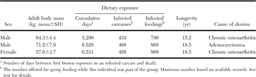 Individual dietary exposure and ultimate cause of demise for captive mountain lions (Puma concolor) receiving carcasses and meat from native cervids infected with chronic wasting disease, as summarized from available feeding records and assuming all three animals partook in each feeding opportunity. Longevity estimates based on an assumed birth date. See text and Supplementary Material for additional information.