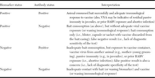 Assessment of potential biomarker and antibody outcomes in animals during oral rabies vaccination monitoring activities.