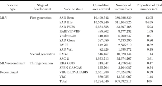 Estimated number of vaccine baits distributed in Europe between 1978 and 2022 according to vaccine. As no exact figures were available, the number of vaccine baits distributed is an approximation based on the size of the area covered by each vaccine and an assumed bait density of 20 baits/km2. Given that bait densities have varied between 15 and 30 baits/km2 over time, the figures given are only the minimum numbers and vary slightly depending on the vaccine.