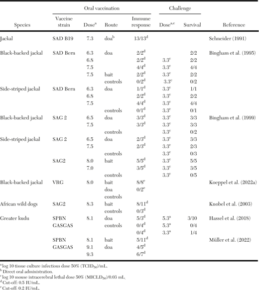 Experimental studies in African species of jackals, black-backed (Lupulella mesomelas) and side-striped (Lupulella adusta), wild dogs (Lycaon pictus), and greater kudu (Tragelaphus strepsiceros) using various rabies vaccines.