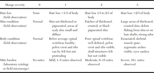 Mange matrix scoring guide used on scabietic American black bears (Ursus americanus) to evaluate severity of clinical signs (hair loss, skin condition, body condition) and mite burden as evaluated by the number of mites present on a skin scrape taken from a scabietic lesion collected from bears in Pennsylvania, USA, 2018–22. Only whole number scores were recorded for hair loss and cytology categories; half scores could be used for skin condition and body condition categories.