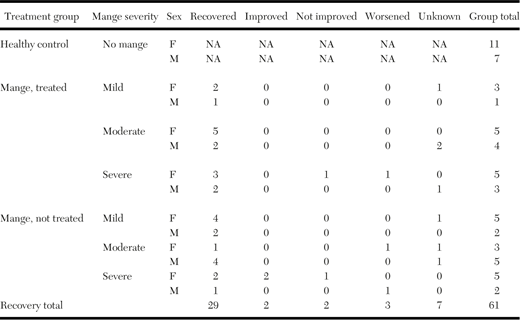 Status of American black bear (Ursus americanus) recovery from sarcoptic mange, categorized by mange severity and separated into treatment groups (healthy control bears without signs of mange, scabietic bears that received one subcutaneous injection of ivermectin when first entered into the study (“treated”), and scabietic bears that did not receive ivermectin (“not treated”), in Pennsylvania, USA, 2018–22 (n=61).