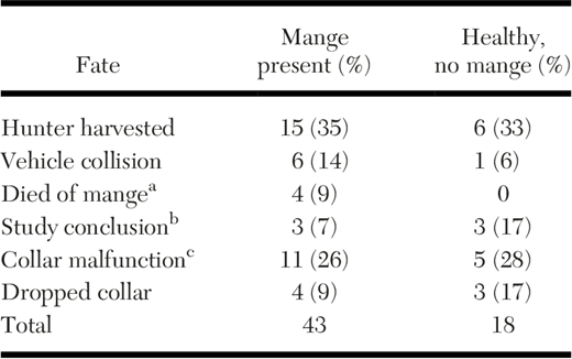 Table 3. Cause of mortality or removal from study for GPS-collared American black bears (Ursus americanus; n=61) from 2018–22 in Pennsylvania, USA, grouped by presence or absence of sarcoptic mange when initially collared for study.