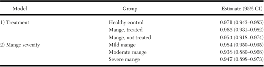 Table 4. Kaplan-Meier monthly survival estimates with 95% confidence intervals (CI) of 52 GPS-collared American black bears (Ursus americanus) by 1) mange treatment group (healthy control without signs of mange, mange with ivermectin treatment, mange without ivermectin treatment) and by 2) mange severity of scabietic black bears when initially entered into the study in Pennsylvania, USA, 2018–22.