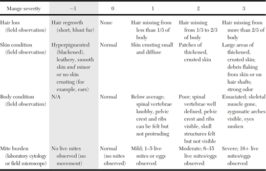 Table 5. Revised scoring system that accounts for characteristics probably indicative of recovery from mange in American black bears (Ursus americanus), with a negative score used to balance positive scores of previous or improving signs of disease (shaded column).