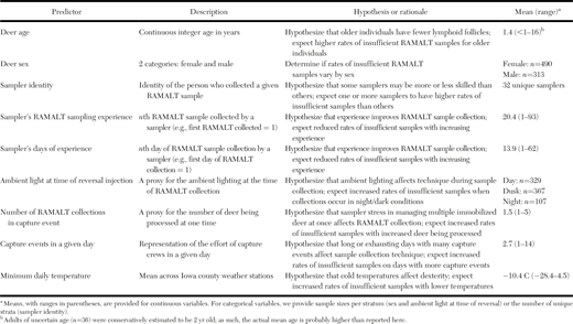 Hypotheses for predictors of insufficient rectoanal mucosa–associated lymphoid tissue (RAMALT) samples from chemically immobilized free-ranging white-tailed deer (Odocoileus virginianus).