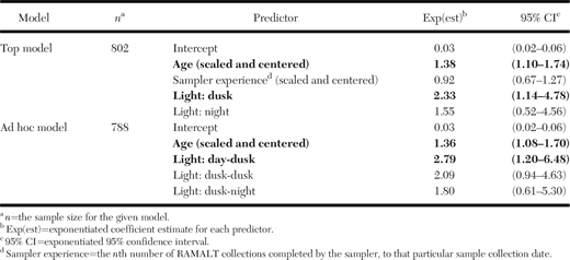 Results of logistic regressions for the occurrence of insufficient rectoanal mucosa–associated lymphoid tissue (RAMALT) samples from chemically immobilized free-ranging white-tailed deer (Odocoileus virginianus). Predictors that were considered statistically significant are shown in bold. All estimates and confidence intervals were corrected for rare-event bias. For the ad hoc model, ambient light predictors reflected lighting conditions at induction (listed first) and reversal (listed second); day-day was the reference category and night-night was excluded because of small sample sizes. In the top model, “day” was the reference ambient light category; Adults of uncertain age were conservatively estimated to be 2 yr old, making the age effect estimate in both models conservative.