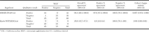 Results of IDEXX SNAP tests and Zoetis WITNESS tests to detect anti-Leptospira antibodies in CSL (Zalophus californianus) serum and measures of agreement between these two rapid tests and MAT results. The MAT had been performed at California Animal Health and Food Safety Laboratory after serum acquisition from wild-caught and stranded CSLs between 2013 and 2022.a