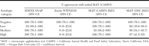 Percent agreement between results of serologic tests to detect anti-Leptospira antibodies in California sea lion (Zalophus californianus) serum: initial MAT results performed at CAHFS after sample acquisition from wild-caught and stranded CSLs between 2013 and 2022 are compared with results of IDEXX SNAP, Zoetis WITNESS, MAT performed at CAHFS in 2023, and MAT performed at OSU, College of Veterinary Medicine in 2023. Results were separated into negative, low, medium, and high categories based on initial CAHFS MAT results.a
