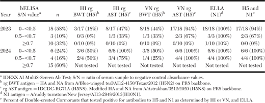 Antibodies to influenza A virus in Double-crested Cormorants (Nannopterum auritum) on Poplar Island in the Chesapeake Bay, Maryland, USA, during the breeding seasons of 2023 and 2024, as determined by blocking ELISA (bELISA), hemagglutination inhibition (HI), virus neutralization (VN) and enzyme-linked lectin binding (ELLA) assay. Values indicate the number of individuals that tested positive for the indicated assay and the percentage of positive individuals out of the total number tested.