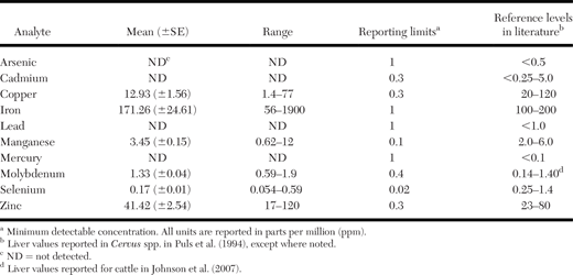 Descriptive statistics for liver mineral concentrations derived from 81 free-ranging elk (Cervus canadensis) collected from Del Norte and Humboldt counties, California, USA, in 2020–21. Mean, range, and reporting limits are presented alongside reference levels for Cervus spp. Raw mineral data are available in Winter et al. (2024).