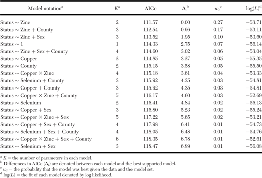 Model selection results and ranks of 18 logistic regression models evaluating liver mineral associations with the occurrence (status) of treponeme-associated hoof disease (TAHD) in Roosevelt elk (Cervus canadensis) samples collected from northern California, USA, in 2020–21. Stronger support was found for zinc-related models that included either the effects of zinc alone or zinc with the county of sample origin. Models have been ranked using Akaike information criterion with correction for small sample size (AICc). Given minimal differences in AICc (ΔAICc: 0–6) across models, there was marked model selection uncertainty in TAHD occurrence models built using the full dataset (n=81). Model selection results for the full model set can be found in Supplementary Materials.