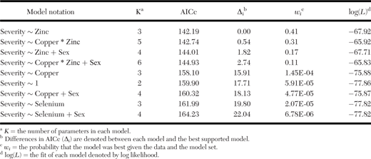 Model selection and ranks for nine ordinal regression models for liver mineral associations with treponeme-associated hoof disease (TAHD) lesion severity (severity) in Roosevelt elk (Cervus canadensis) samples collected from northern California, USA, in 2020–21. Models have been ranked using Akaike information criterion with correction for small sample size (AICc). Zinc with or without copper was important for explaining patterns of TAHD lesion severity. The table shows support for models given the full dataset (n=73) with age covariates omitted; therefore, elk sex is the only covariate represented.