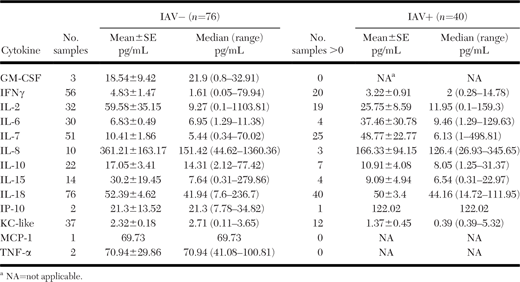 Summary of cytokine detections in wild gray seal (Halichoerus grypus) pups without avian influenza virus (IAV−) and with influenza A virus (IAV+) as determined by reverse transcription quantitative PCR. Metrics reported include the number of samples in which a given cytokine was detected, and the mean ± standard error (SE), median, and range of concentrations for each cytokine. Pups were sampled between 2014 and 2020 on Monomoy Island, Muskeget Island, and Great Point, Nantucket in Massachusetts, USA.