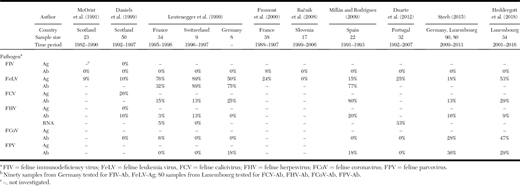 Prevalences of antibodies (Ab) against and antigens (Ag) of feline viral pathogens in European wildcats (Felis silvestris) in Europe, as reported in the literature.