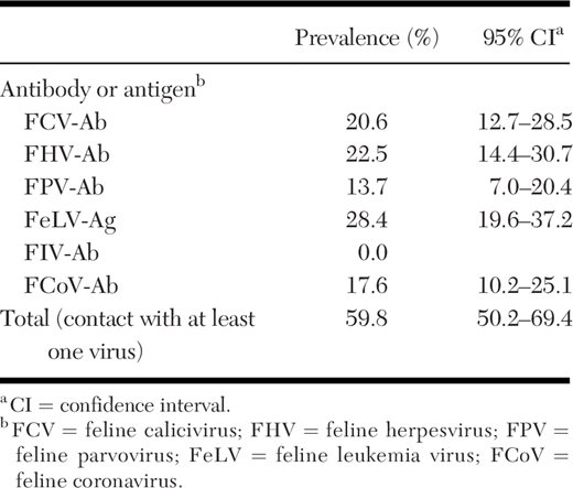 Prevalences of antigens (Ag) of and antibodies (Ab) against feline viral pathogens in European wildcats (Felis silvestris) from southwest Germany (n=102).