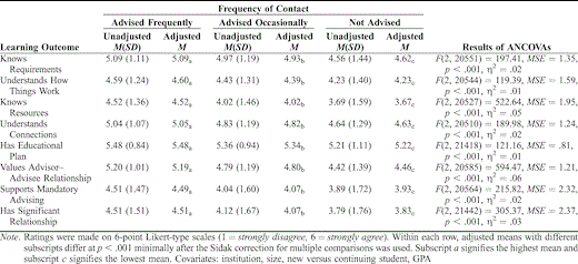 Unadjusted means, standard deviations, adjusted means, results of one-way ANCOVAs, and post hoc analyses for frequency-of-contact groups on learning outcomes