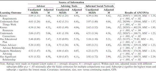 Unadjusted means, standard deviations, adjusted means, results of one-way ANCOVAs, and post hoc analyses for source-of-information groups on learning outcomes
