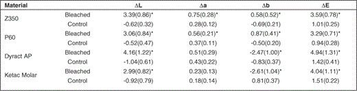 Means and Standard Deviations (SD) for ΔL, Δa, Δb and ΔE Values for Each Material After Bleaching