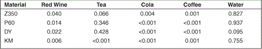 p-values of Comparison of ΔE Values Due to Immersion in Different Solutions Between the Bleaching Group and Control Group for Each Material