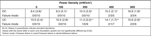 Influence of Power Density of the Curing Unit on Dentin Bond Strengths (in MPa) of Direct Resin Core Foundation Systems