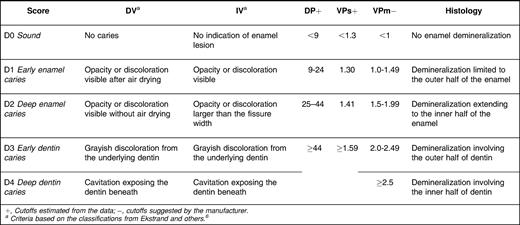 Criteria Used for Direct (DV) and Indirect (IDV) Visual Examination, Fluorescence Devices, and Histological Examinations