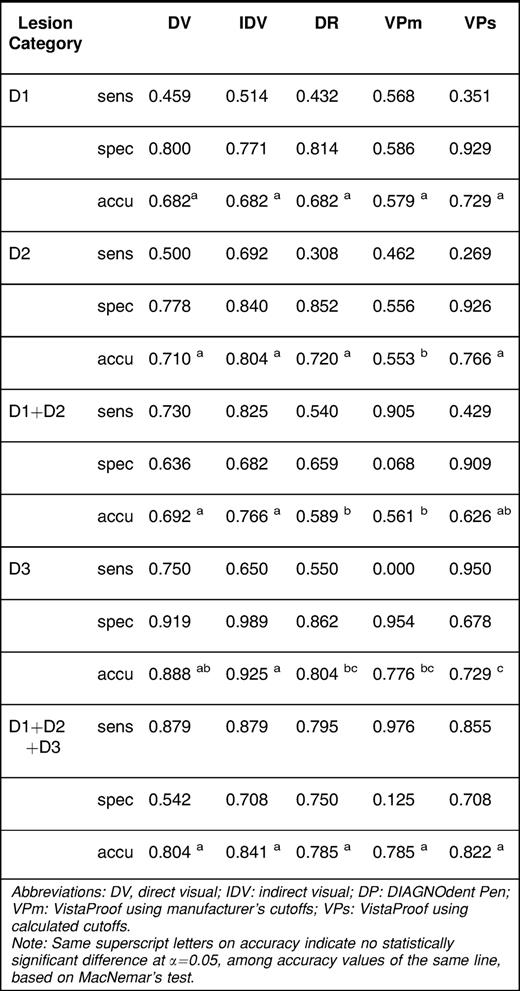 Sensitivity, Specificity, and Accuracy of the Diagnostic Methods, Based on Histological Examination, as the Reference Method