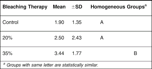 Tukey Test Analysis, Mean Values, and Standard Deviation (±SD) of Color Variation (ΔE) According to Different Bleaching Therapies
