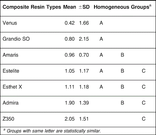 Tukey Test Analysis, Mean Values, and Standard Deviation (±SD) of Fluorescence Variation According to Different Composite Resin Types