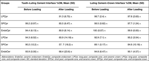 Percentages of Continuous Margins (%CM) at Both Interfaces Before and After Loading for the Different Groups. Small Capital Letters Indicate Statistically Significant Differences Between Materials (p≤0.05)