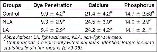 Means and Standard Deviations of Dye Penetration (%), Calcium (%), and Phosphorus (%) in Enamel Surfaces for the Experimental Conditions*