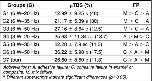 Microtensile Bond Strength Means (μTBS; MPa), Standard Deviations (n=20), Percentage of Pretest Failures (%), and Failure Patterns (FPs) of μTBS Samples, as Analyzed Through Stereomicroscopy. a
