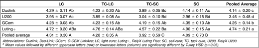 Mean Polymerization Shrinkage (%±SD) of Resin-Based Luting Cements When Light Cured or Self-Cured With or Without Tack Cure at 1600 Secondsa