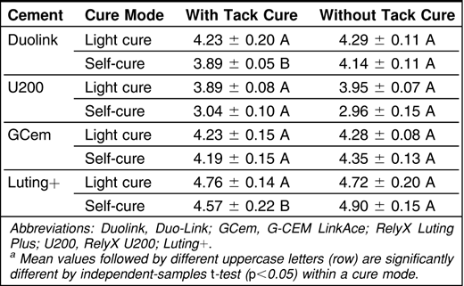 Mean Polymerization Shrinkage (%±SD) of Resin-Based Luting Cements When Light Cured or Self-Cured at 1600 Seconds With Tack Cure as the Variablea
