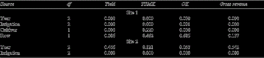 ANOVA probability values for yield, market grade (TSMK and OK) and gross revenue for Sites 1 and 2.