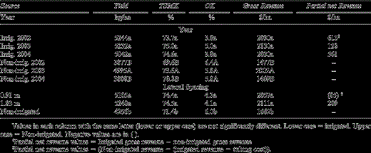 Yield, market grade (TSMK and OK), gross and partial net revenue determined by year and lateral spacing for Site 2.