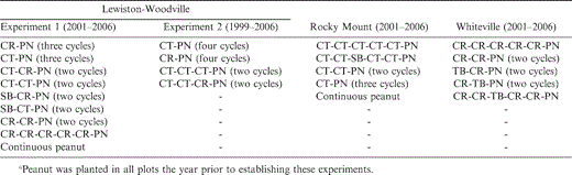 Crop rotations including corn (CR), cotton (CT), peanut (PN), soybean (SB), and tobacco (TB) in experiments conducted in North Carolina at Lewiston-Woodville, Rocky Mount, and Whiteville.a