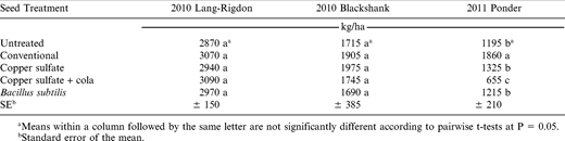Peanut pod yield under organic management as influenced by seed treatment, Tifton, GA, 2010–2011.