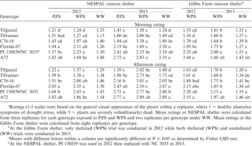 Meana morning (8:00 hr) and afternoon (13:00 hr) visual drought stress ratings of the peanut genotypes exposed to pod zone stress (PZS), whole plant stress (WPS), and well-watered (WW) treatments and to WPS and WW conditions at the NESPAL and the Gibbs Farm rainout shelters, respectively.