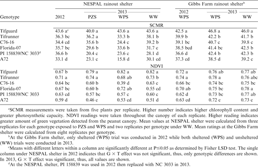 Meana soil plant analysis development (SPAD) chlorophyll meter reading (SCMR) and normalized difference vegetation index (NDVI) of the peanut genotypes exposed to pod zone stress (PZS), whole plant stress (WPS), and well-watered (WW) treatments and to WPS and WW conditions at the NESPAL and the Gibbs Farm rainout shelters, respectively.