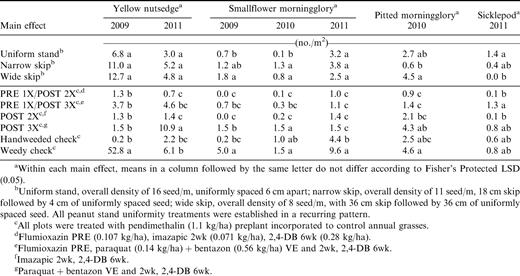 Main effects of peanut stand uniformity and weed management regime on weed density, 2009 to 2011.