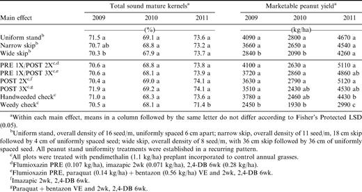 Main effects of peanut stand uniformity and weed management on total sound mature kernels and peanut yield, 2009 to 2011.